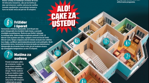 Kako i gde uštedeti