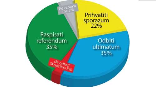 Rezultati ankete