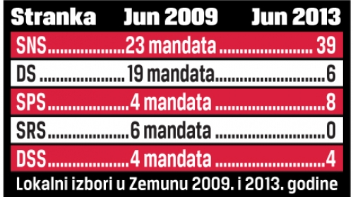 Lokalni izbori u Zemunu