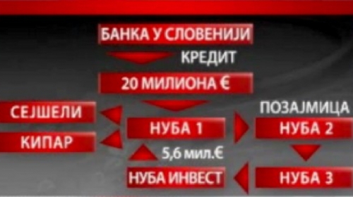RTS šema