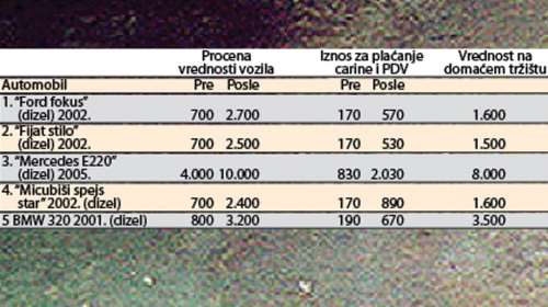 Primeri poskupljenja dažbina