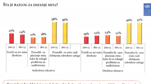Razlog davanja mita