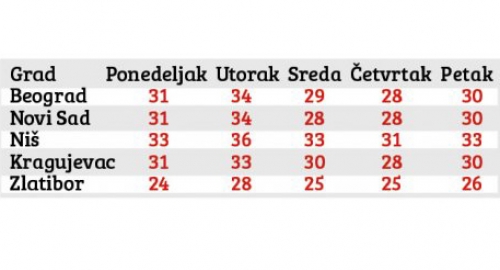 Tabela prognoze za naredne dane