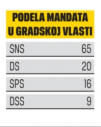 Raspodela mandata u Beogradu