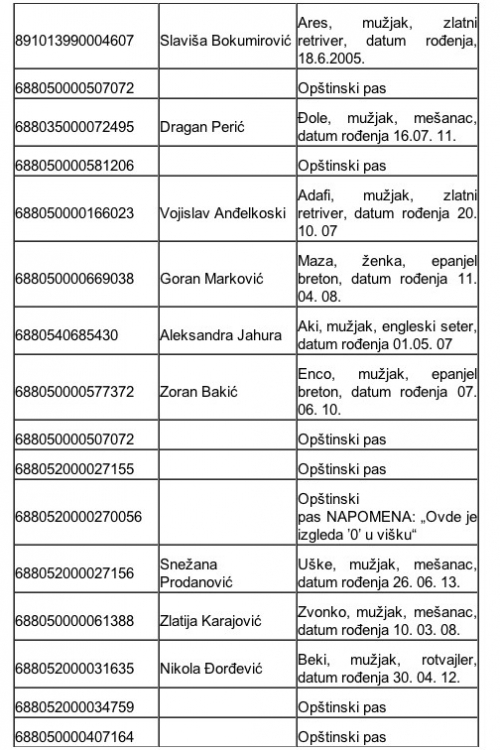 spisak ljubimaca