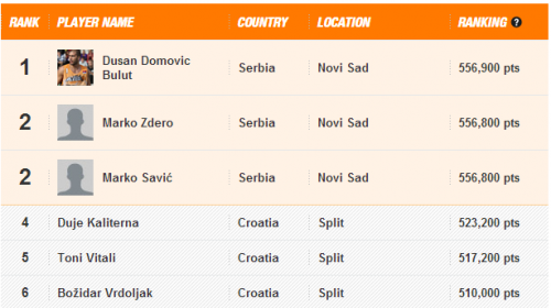 Lepo izgleda ova rang lista